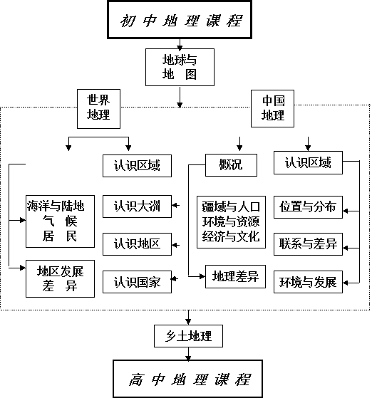 普通高中地理课程标准解读 北斗启星网络地理社区