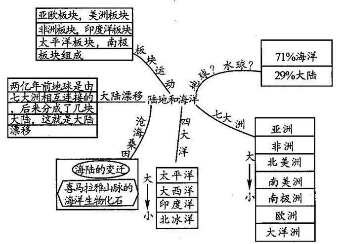 (从赤道向两极逐渐变短,两极缩为一个点.